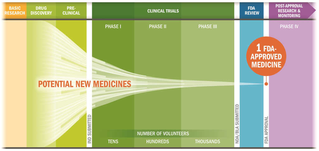 Fig 2 FDA Clinical Trial Chart