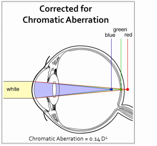 2293 fig 2 b tecnis symfony and chromatic aberration