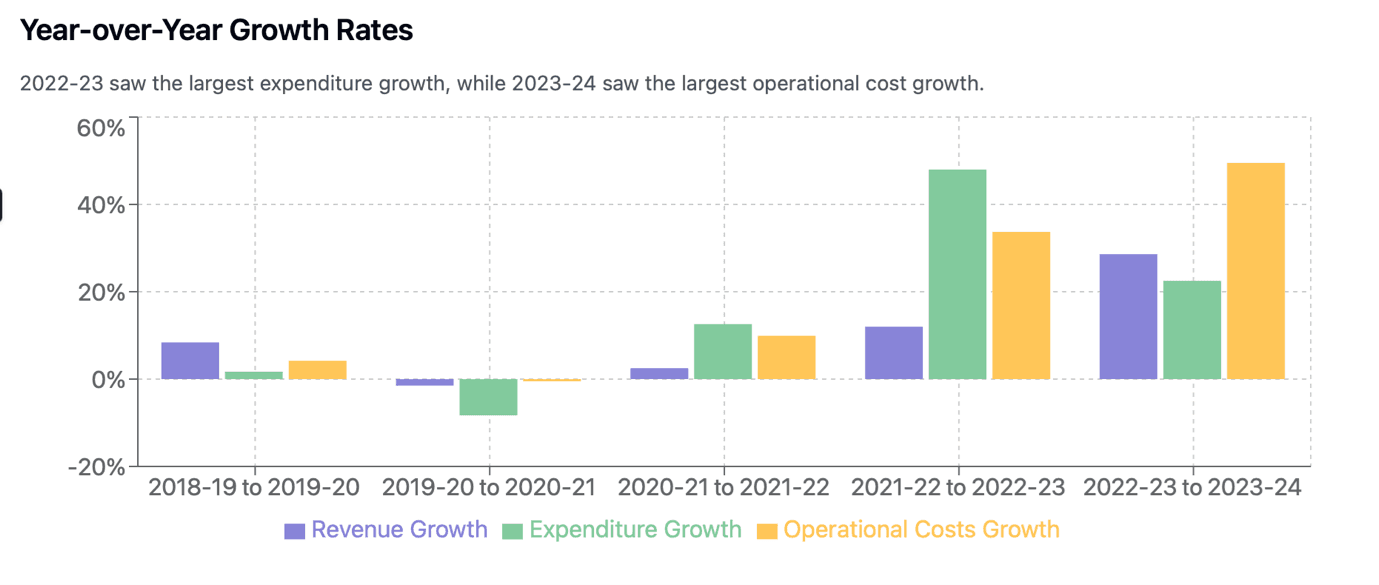 Chalkeyes Graph 4 Yearly Growth Rates