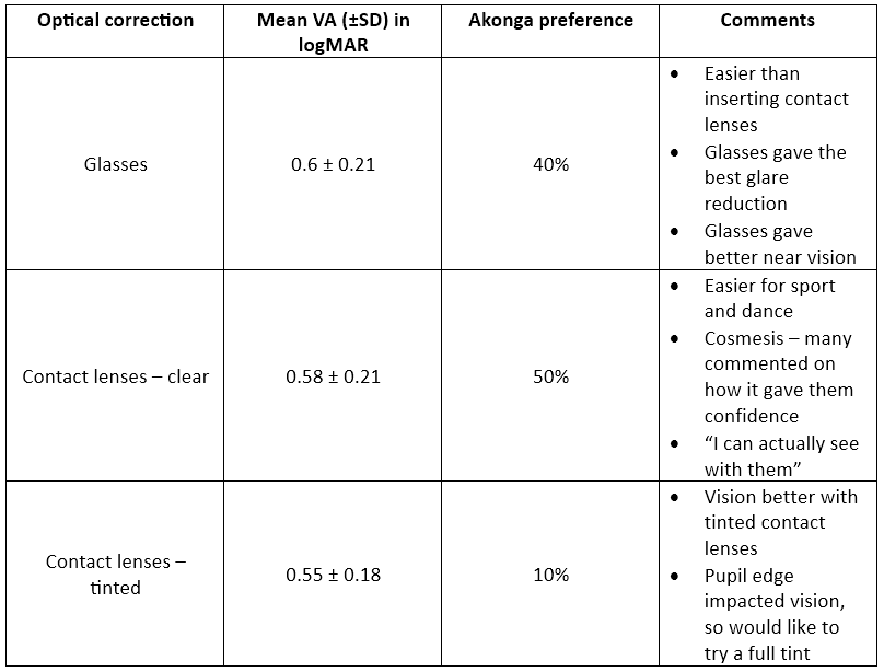 CLs in albinism – BLENNZ’s akonga experience-table-1.png