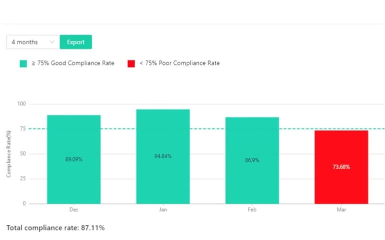 Fig 4 Case One Compliance Chart