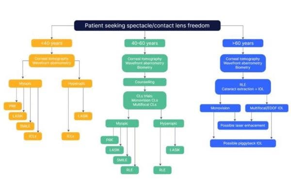 Update on refractive surgery