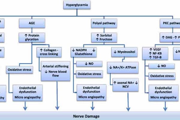 Diabetes, dry eye and ‘Substance P’?