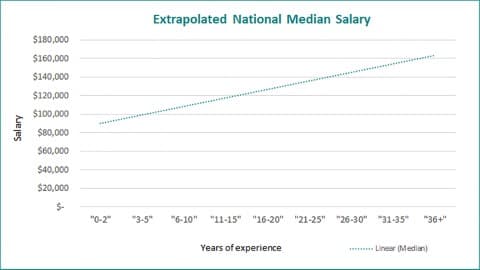 Optometry’s salary ceiling-extrapolated-median-salary.jpg
