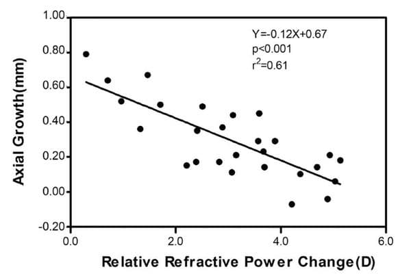 Assessing the latest research in myopia control