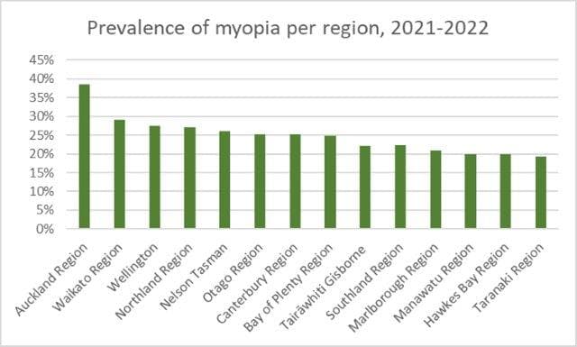 Myopia: Aotearoa’s inaugural report card-specsavers-myopia-graph.jpg