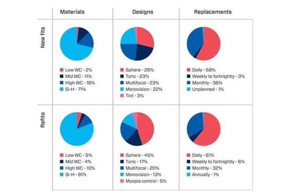 2018 contact lens prescribing trends