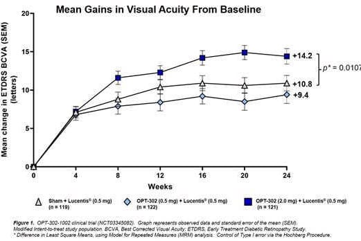 Therapy for wet-AMD?