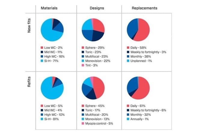 2018 contact lens prescribing trends