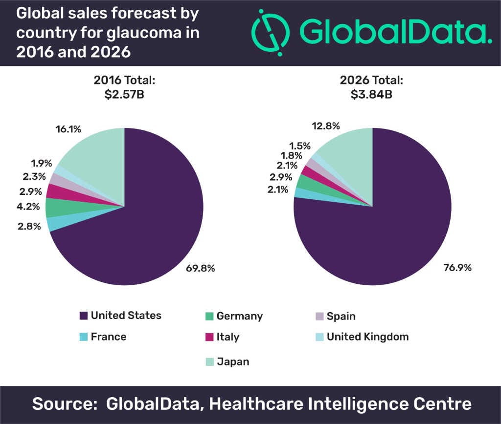 Capitalising on the global glaucoma market