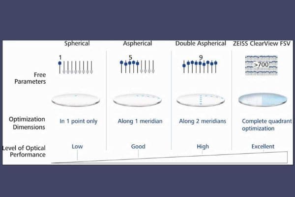 SPONSORED: Freeform lens design into finished single vision lenses
