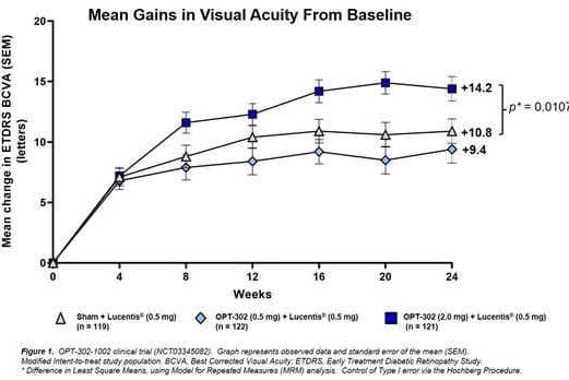 Therapy for wet-AMD?